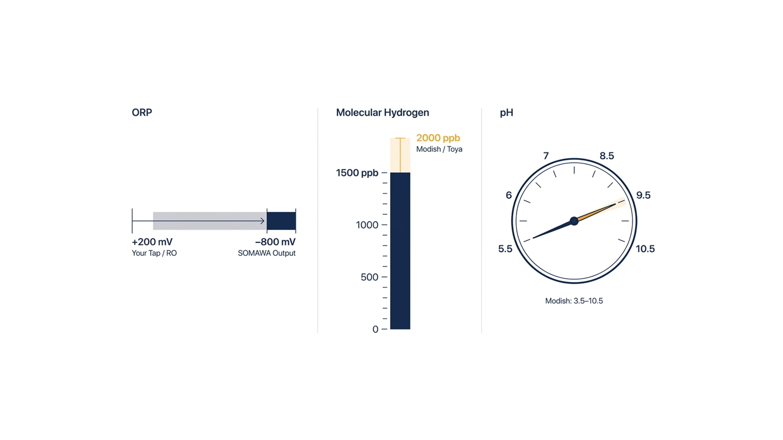 SOMAWA measurable specifications: ORP, molecular hydrogen, selectable pH